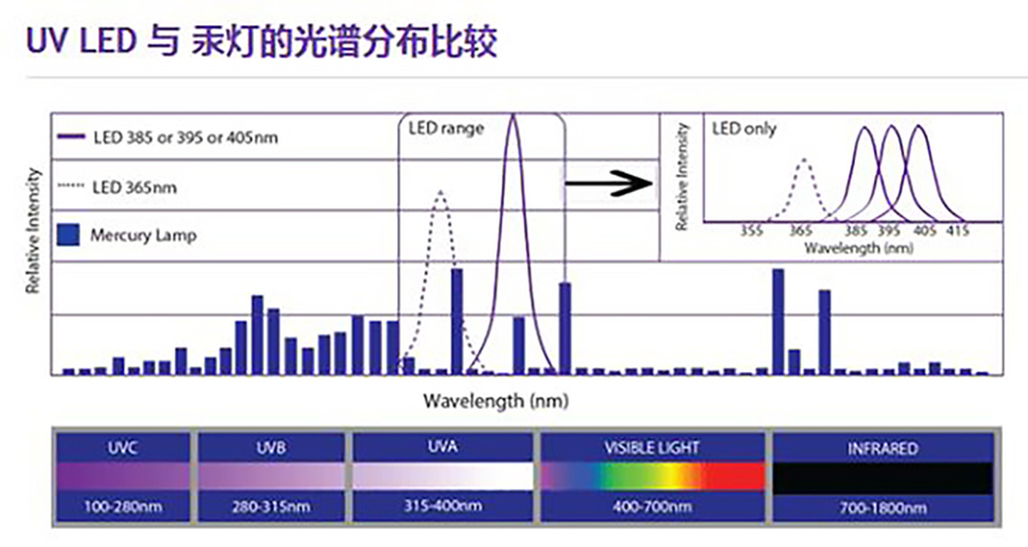 UV LED மற்றும் UVLED இன் வேறுபாடு